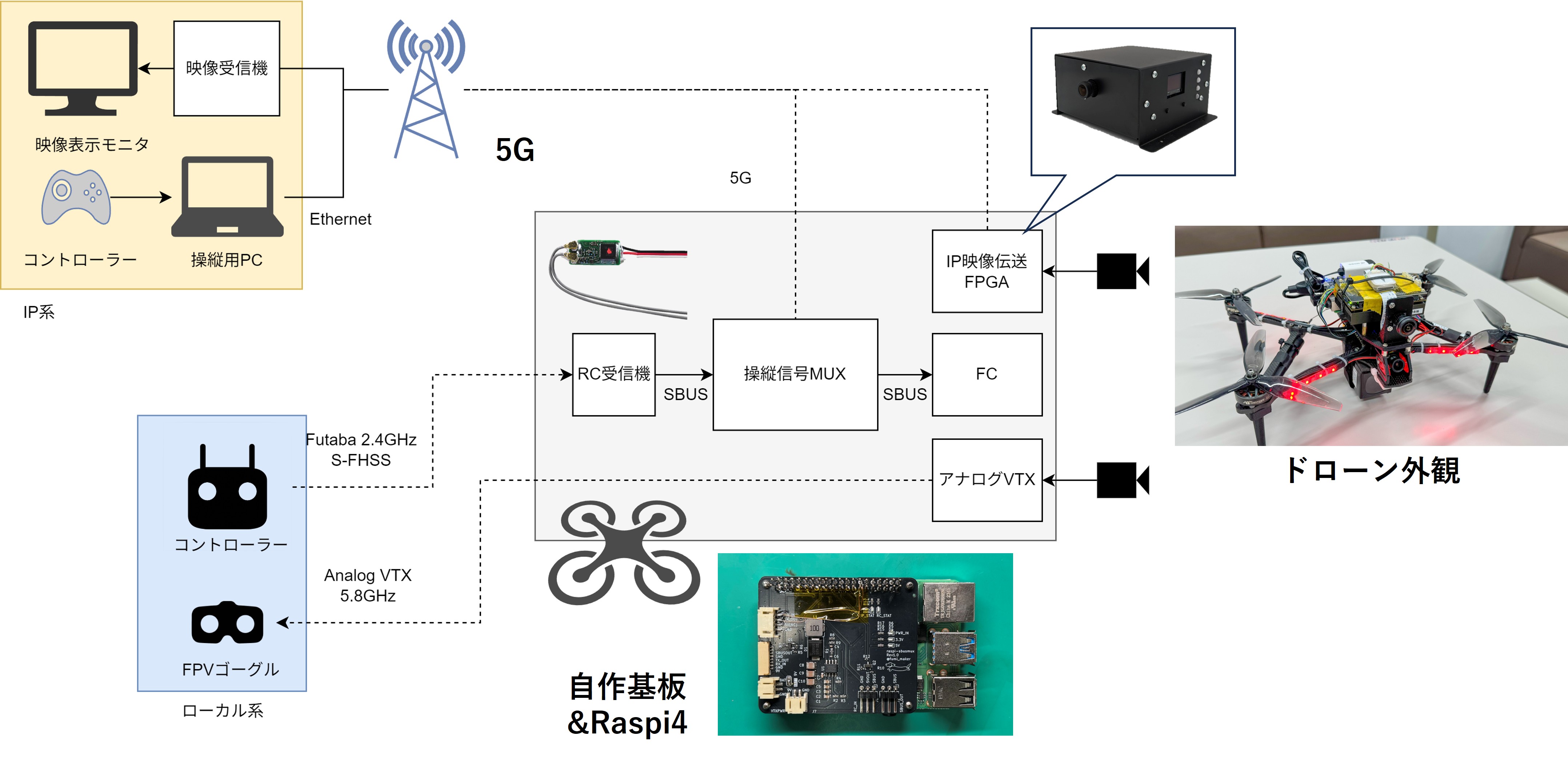フェイルオーバーを含むシステム構成