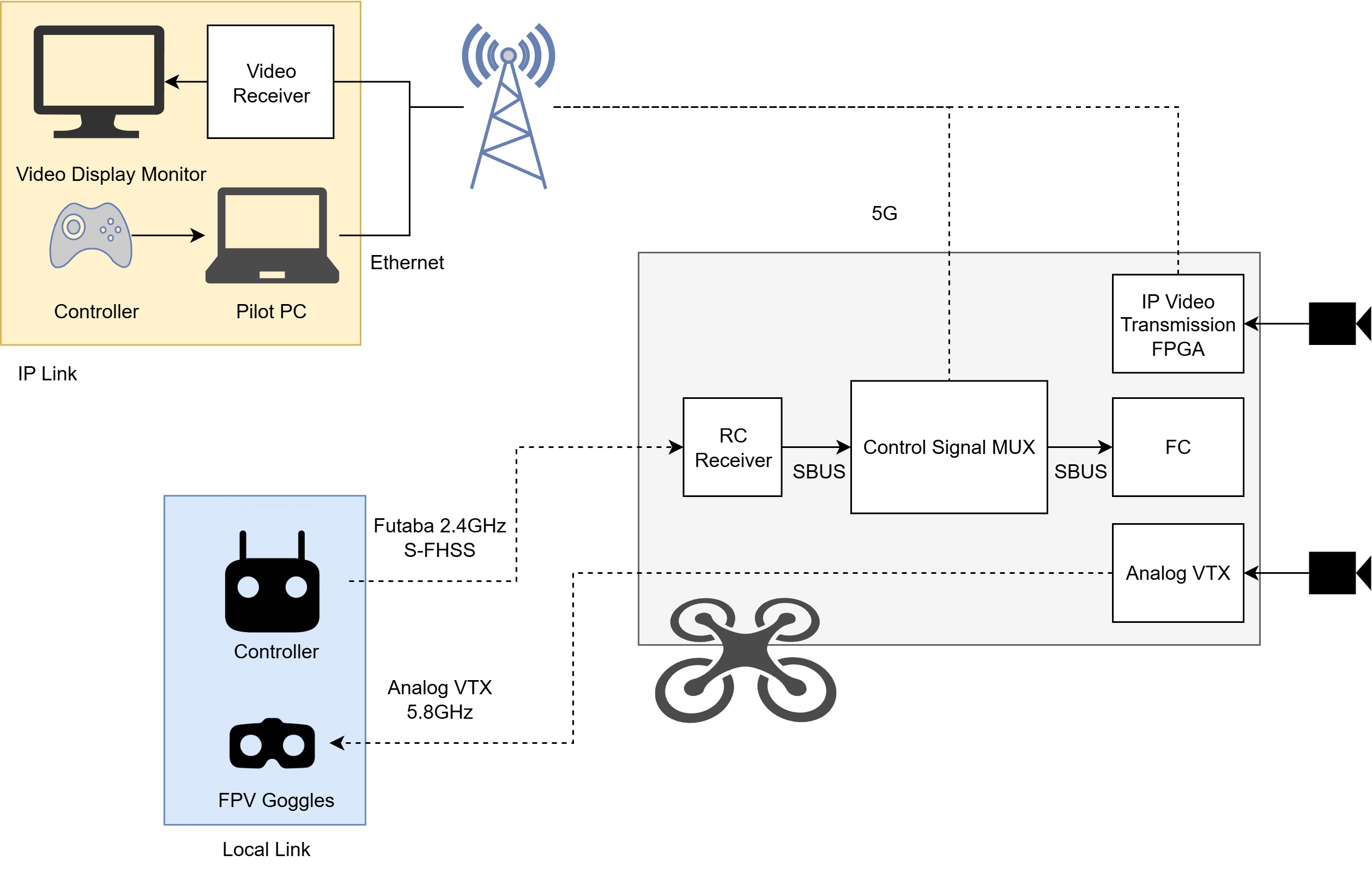 フェイルオーバーを含むシステム構成