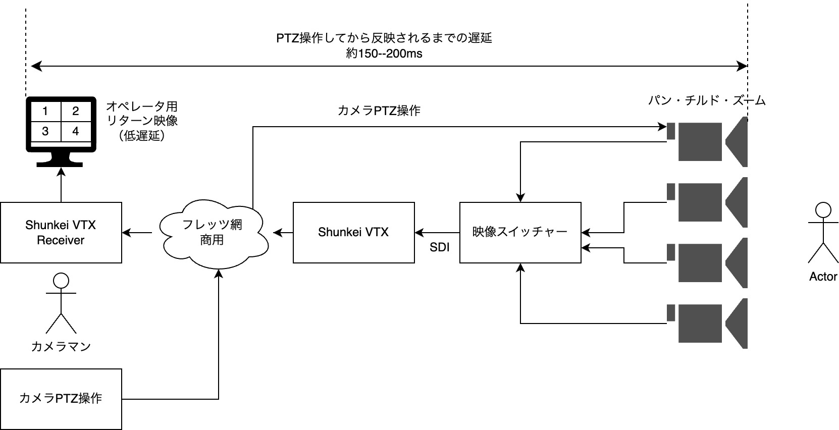 カメラマン用返し映像の伝送の様子