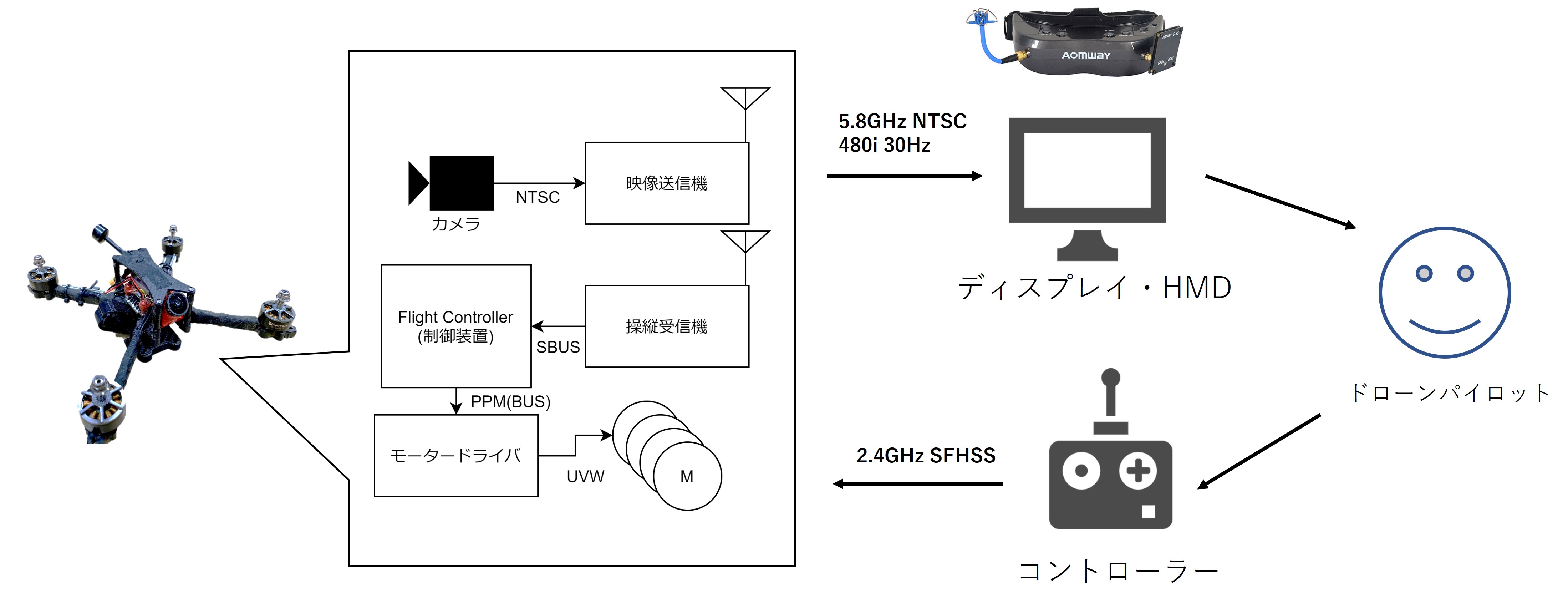 従来のレースドローン運用の概念図
