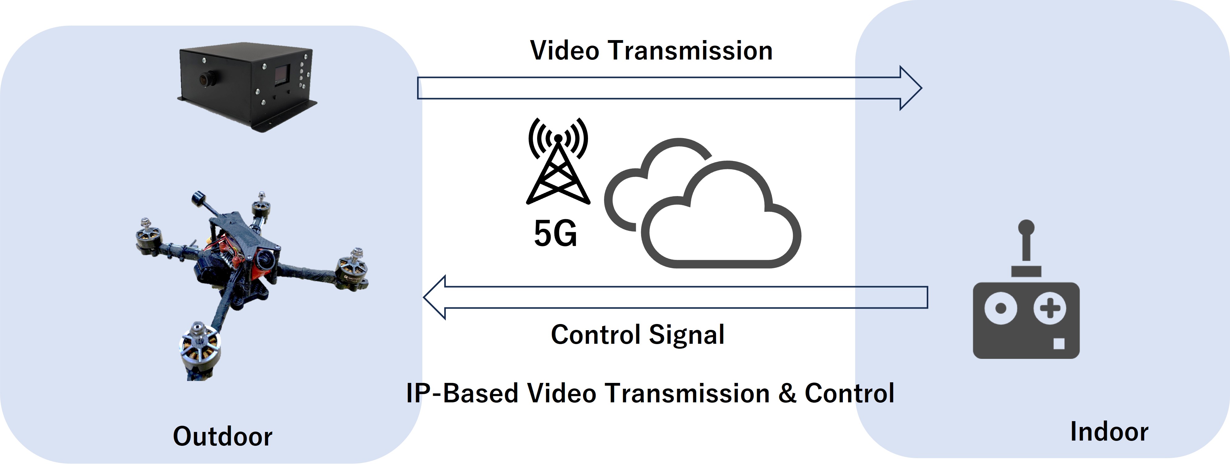 5Gネットワークを活用したFPVレースドローン飛行の構成