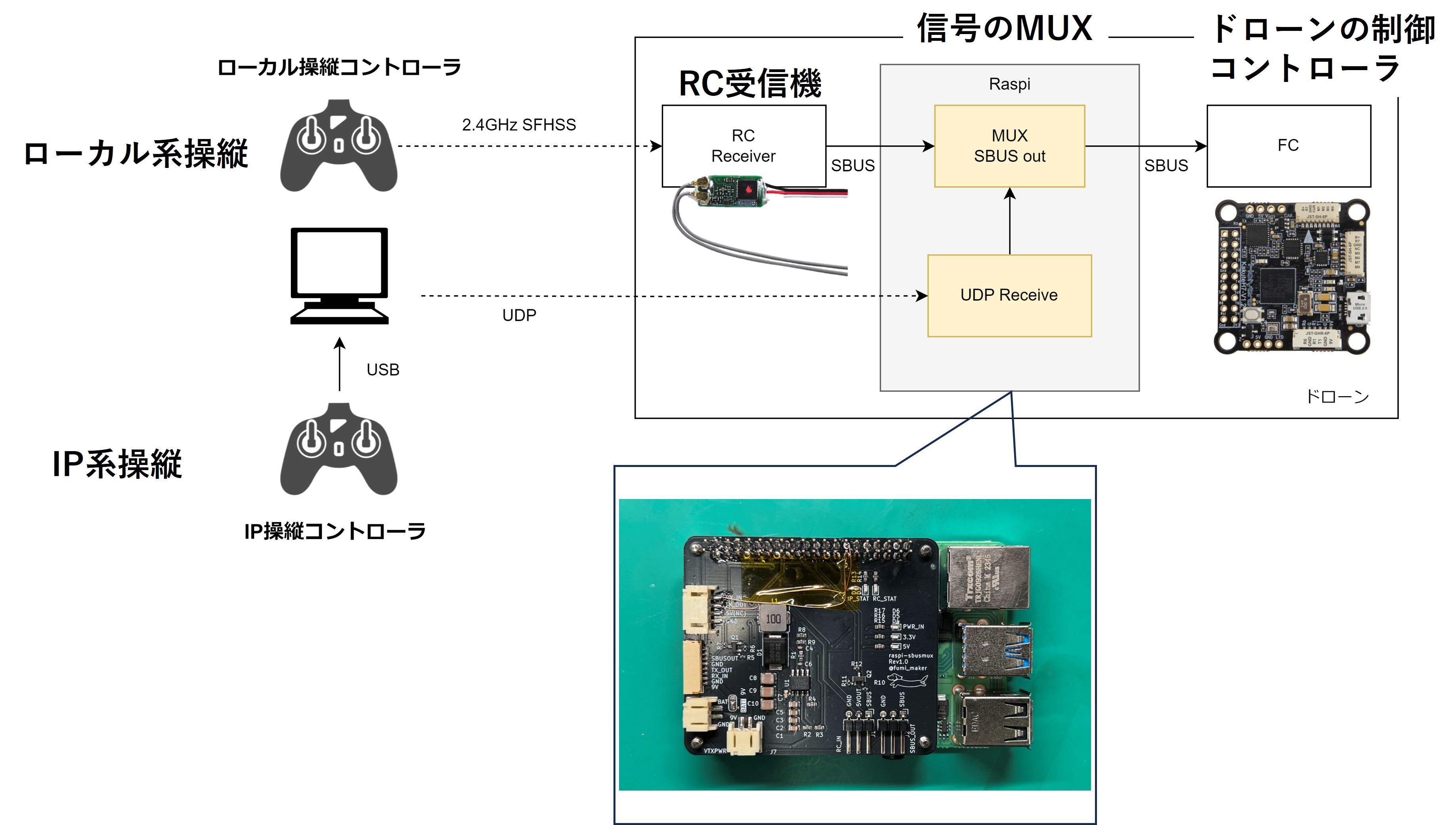 IP to S.BUS変換系の実装