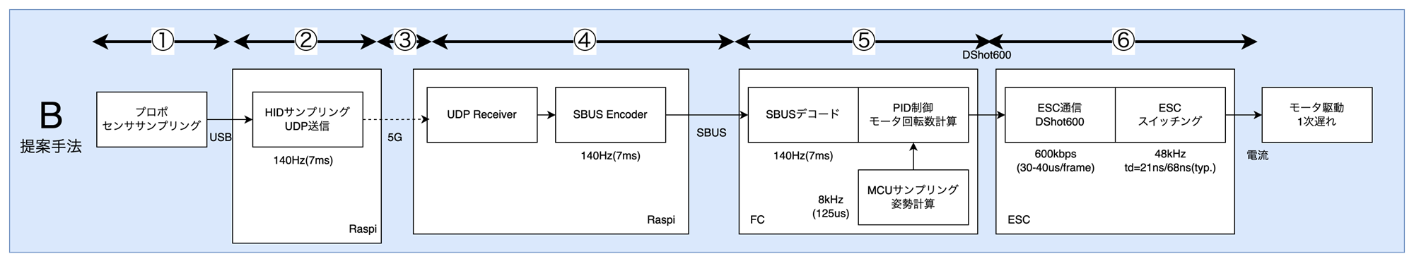 遅延内訳の測定結果