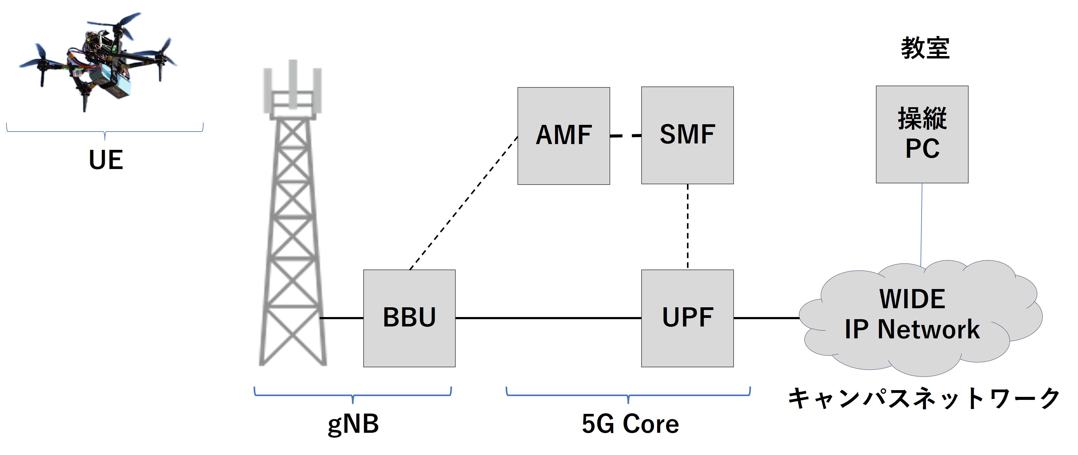 慶應義塾大学湘南藤沢キャンパス内の5G実験局ネットワーク構成