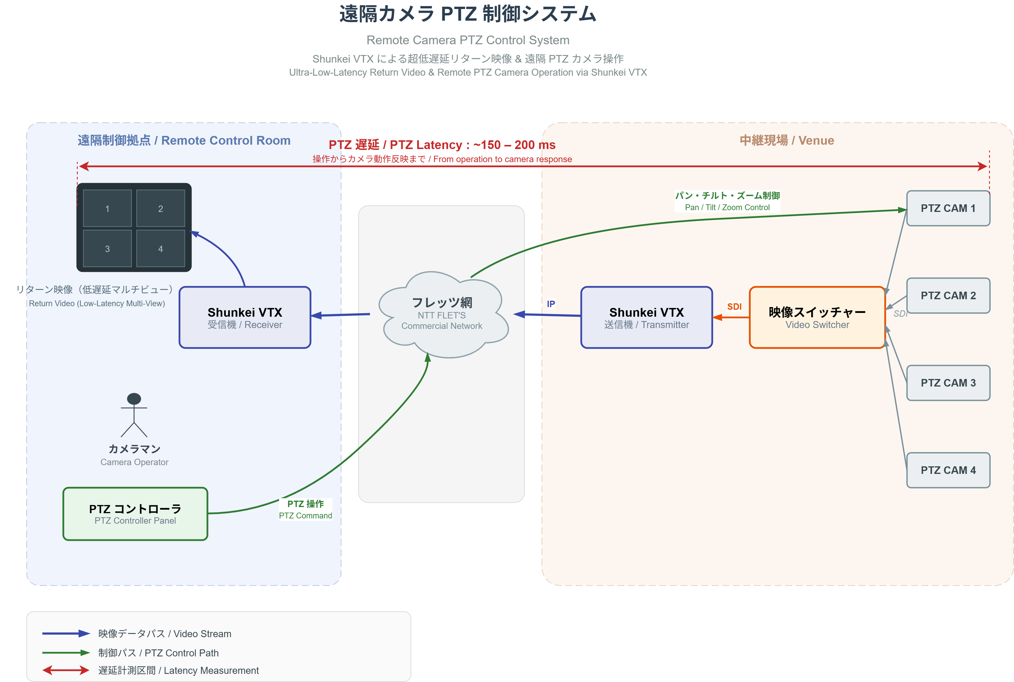 カメラマン用返し映像の伝送の様子