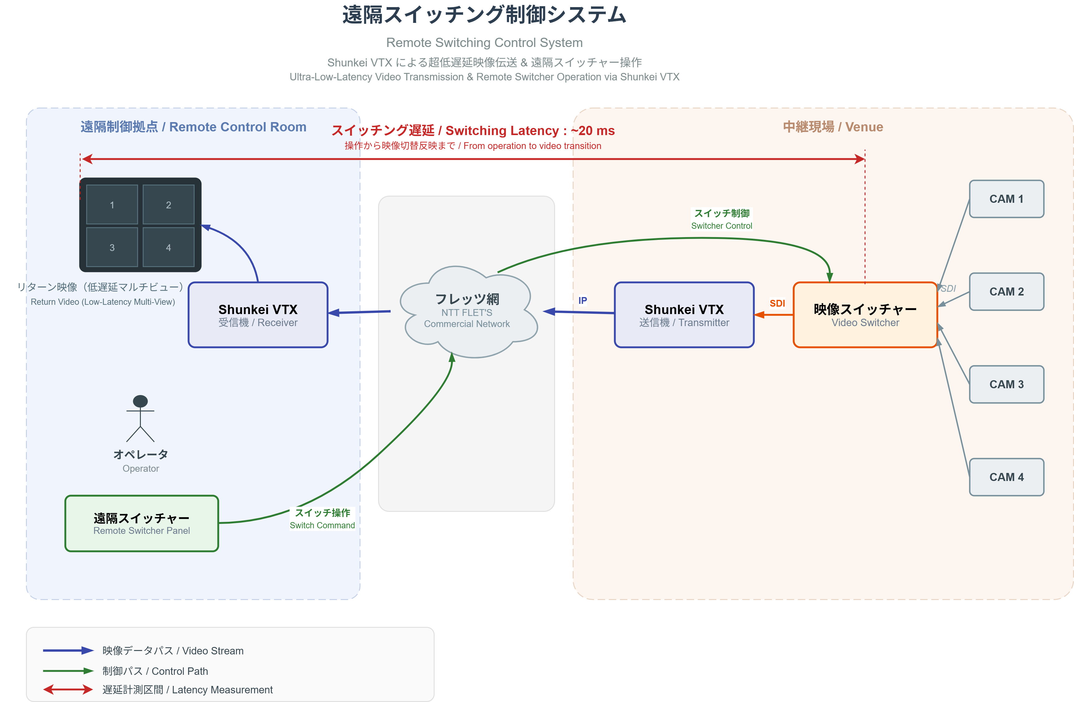 スイッチャー用返し映像の伝送の様子