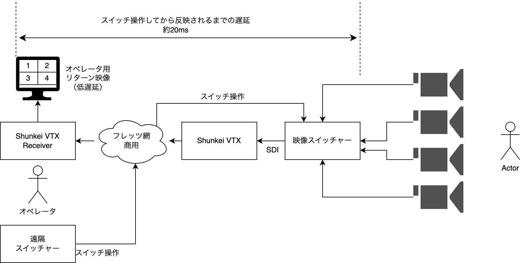 スイッチャー用返し映像の伝送の様子